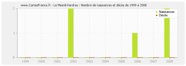 Le Mesnil-Hardray : Nombre de naissances et décès de 1999 à 2008